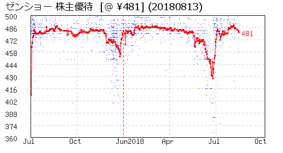 相場グラフ