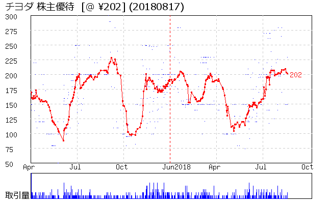 チヨダ 株主優待券相場グラフ