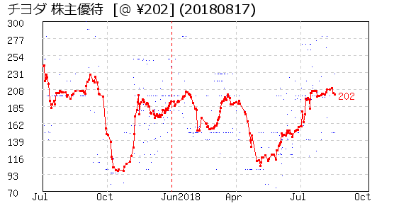チヨダ 株主優待 相場グラフ