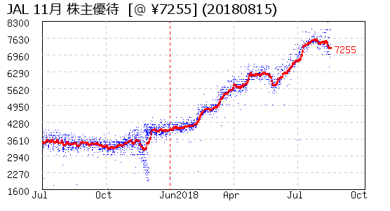 JAL 11月 株主優待 相場グラフ