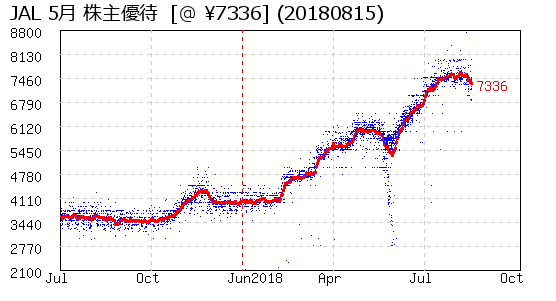 JAL 5月 株主優待 相場グラフ