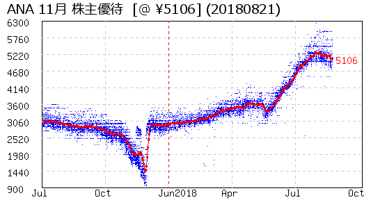 ANA 11月 株主優待 相場グラフ