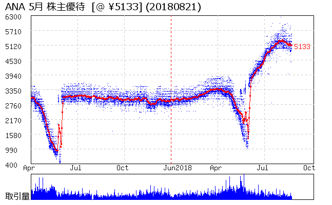 ANA 5月 株主優待券相場グラフ