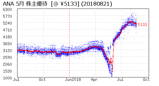 ANA 5月 株主優待 相場グラフ