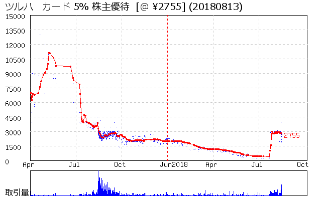 ツルハ　カード 5% 株主優待券相場グラフ