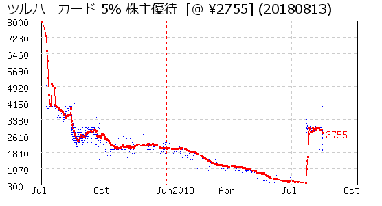 ツルハ　カード 5% 株主優待 相場グラフ