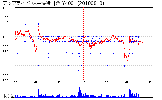 テンアライド 株主優待券相場グラフ