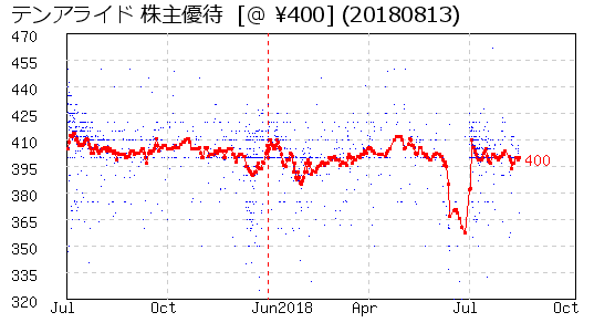 テンアライド 株主優待 相場グラフ