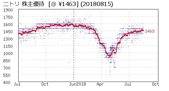 相場グラフ