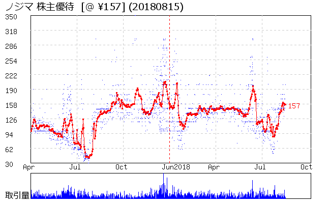 ノジマ 株主優待券相場グラフ