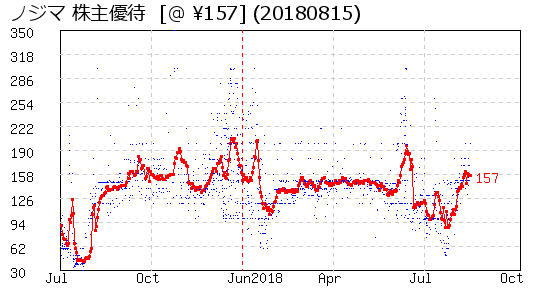 ノジマ 株主優待 相場グラフ