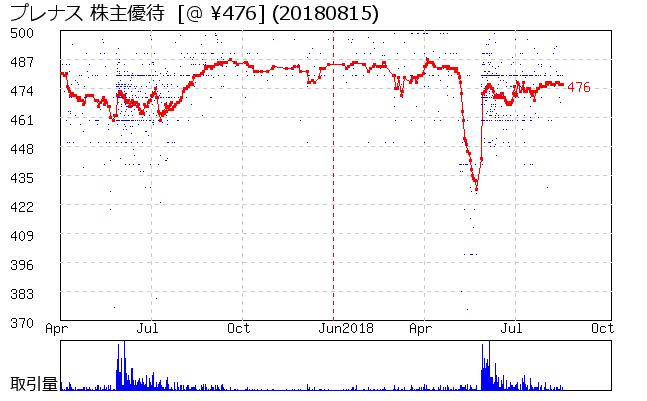 相場グラフ