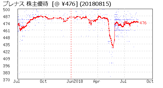 相場グラフ