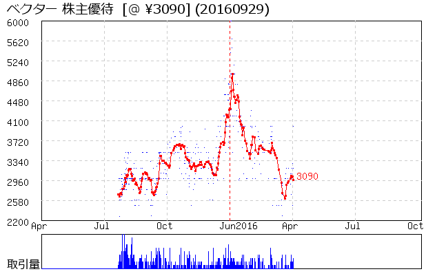 ベクター 株主優待券相場グラフ