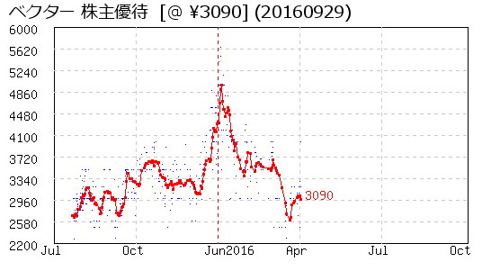 相場グラフ