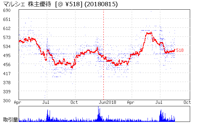 マルシェ 株主優待券相場グラフ