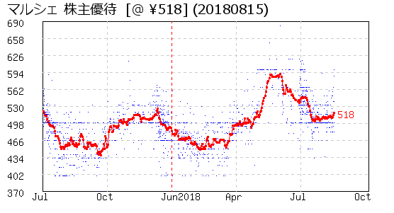 マルシェ 株主優待 相場グラフ
