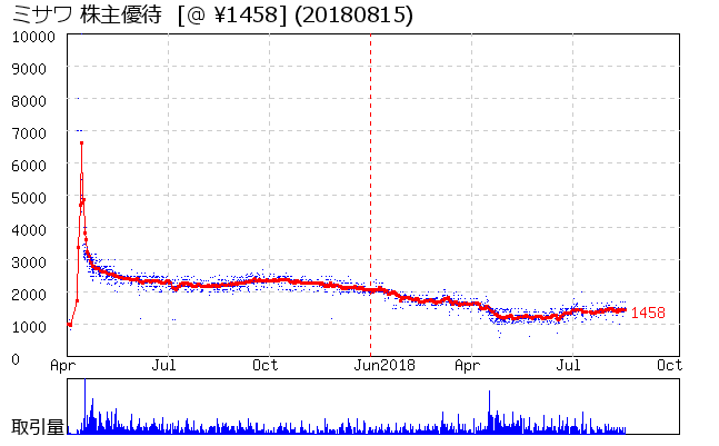 ミサワ 株主優待券相場グラフ