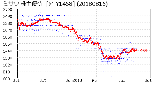 ミサワ 株主優待 相場グラフ