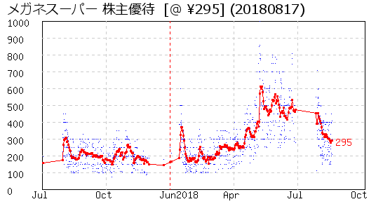 メガネスーパー 株主優待 相場グラフ