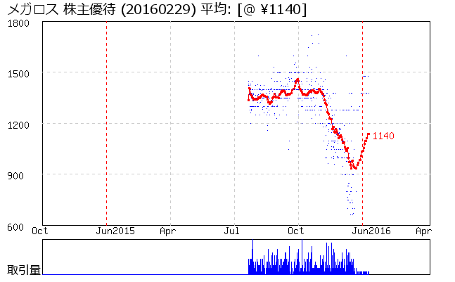 相場グラフ