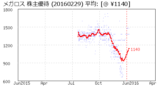 相場グラフ