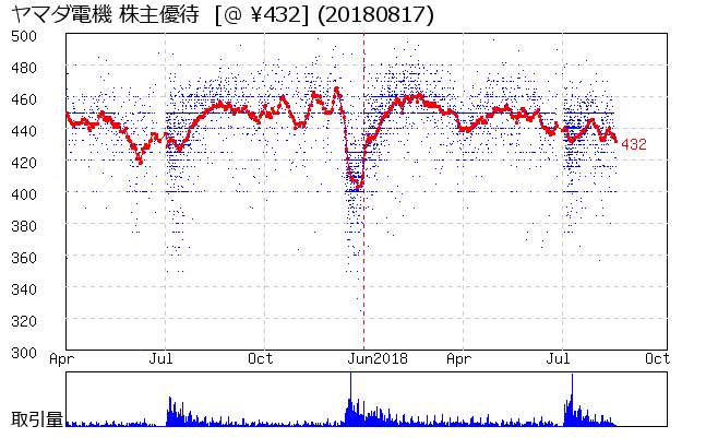 ヤマダ電機 株主優待券相場グラフ