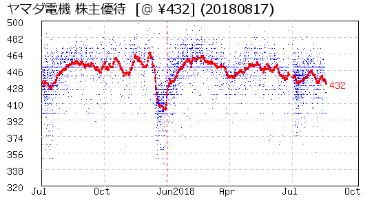 ヤマダ電機 株主優待 相場グラフ