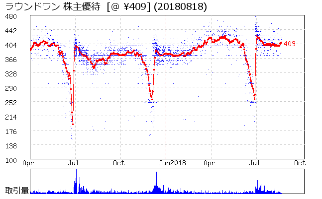 ラウンドワン 株主優待券相場グラフ