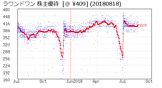 ラウンドワン 株主優待 相場グラフ
