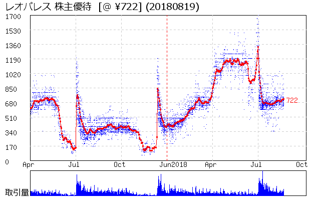 レオパレス 株主優待券相場グラフ