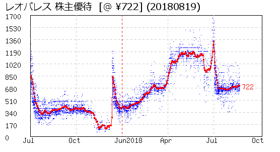 レオパレス 株主優待 相場グラフ