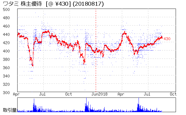 ワタミ 株主優待券相場グラフ