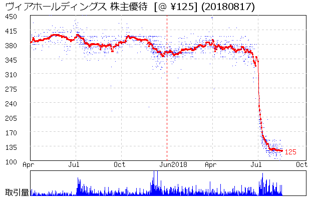 ヴィアホールディングス 株主優待券相場グラフ