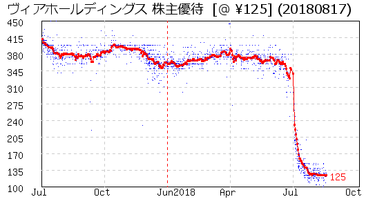 ヴィアホールディングス 株主優待 相場グラフ