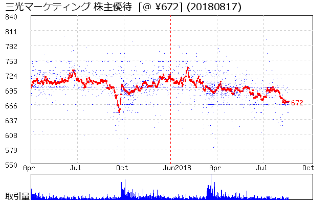 三光マーケティング 株主優待券相場グラフ