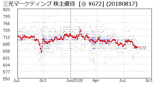 三光マーケティング 株主優待 相場グラフ