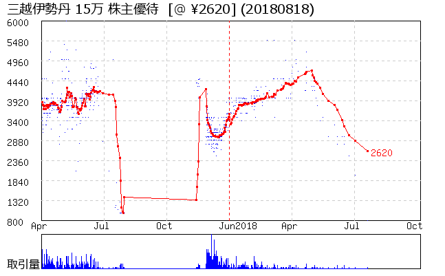 三越伊勢丹 15万 株主優待券相場グラフ