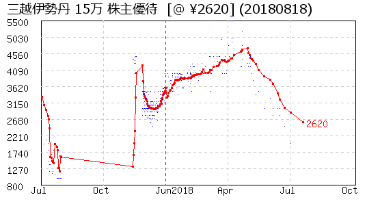 三越伊勢丹 15万 株主優待 相場グラフ