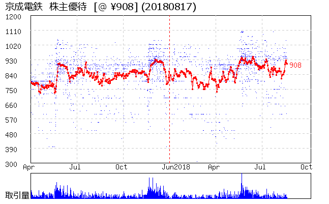 京成電鉄  株主優待券相場グラフ