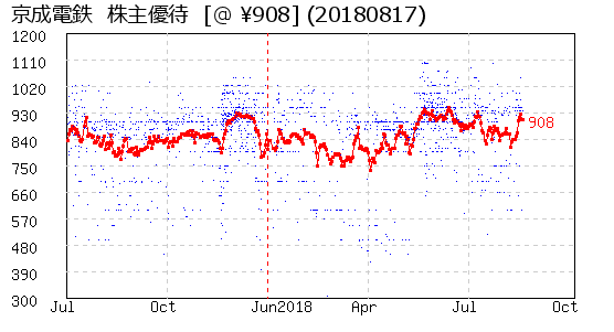 京成電鉄  株主優待 相場グラフ