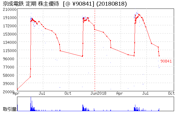 京成電鉄 定期 株主優待券相場グラフ