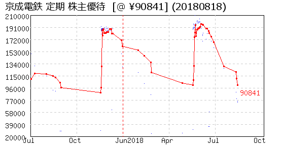 京成電鉄 定期 株主優待 相場グラフ