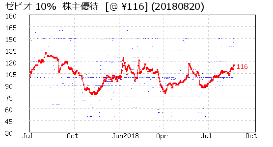 ゼビオ 10%  株主優待 相場グラフ