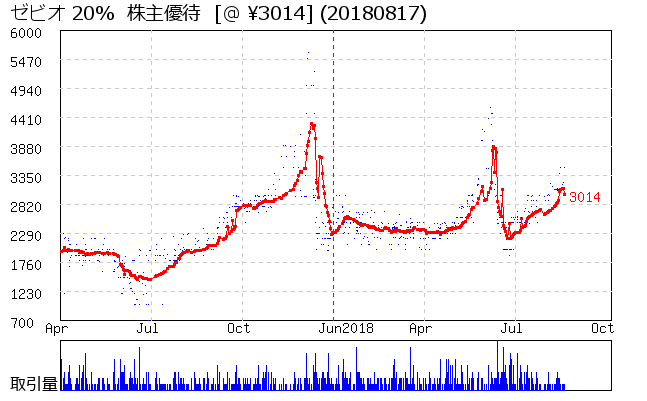 ゼビオ 20%  株主優待券相場グラフ