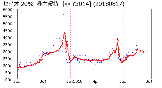 ゼビオ 20%  株主優待 相場グラフ