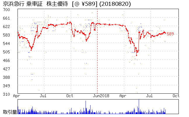 京浜急行 乗車証  株主優待券相場グラフ