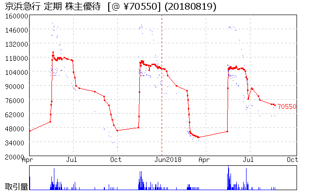 京浜急行 定期 株主優待券相場グラフ