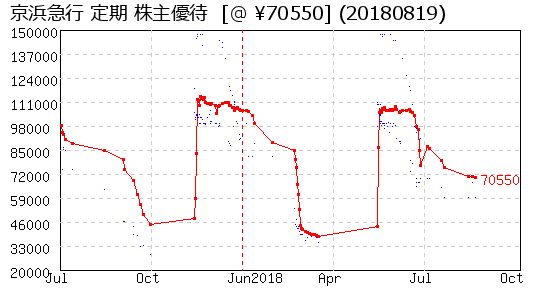 京浜急行 定期 株主優待 相場グラフ