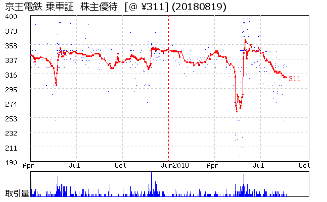 京王電鉄 乗車証  株主優待券相場グラフ